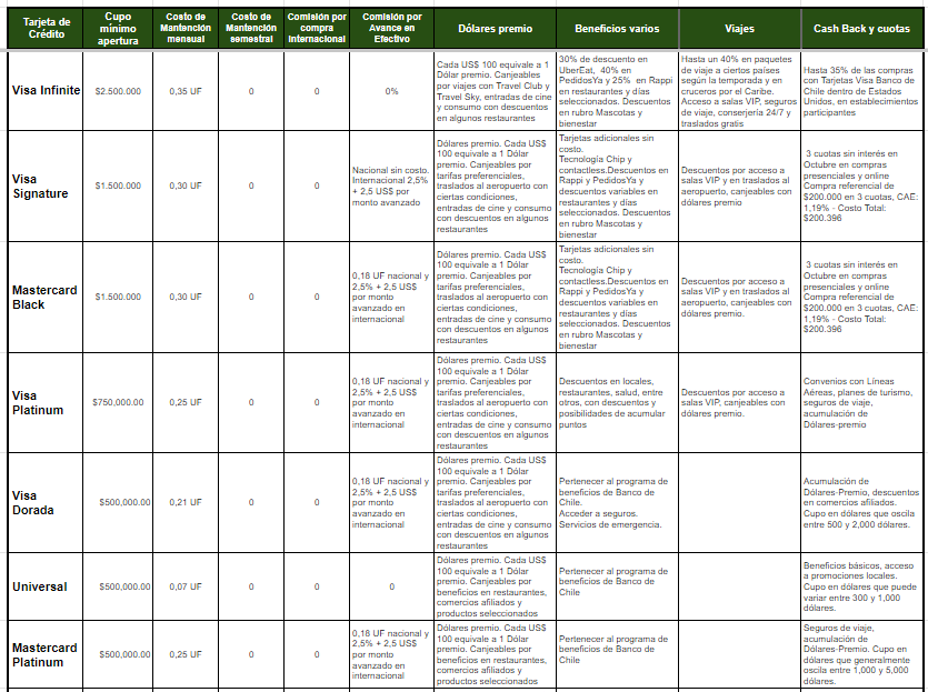 Tabla comparativa tarjetas de crédito Banco Chile