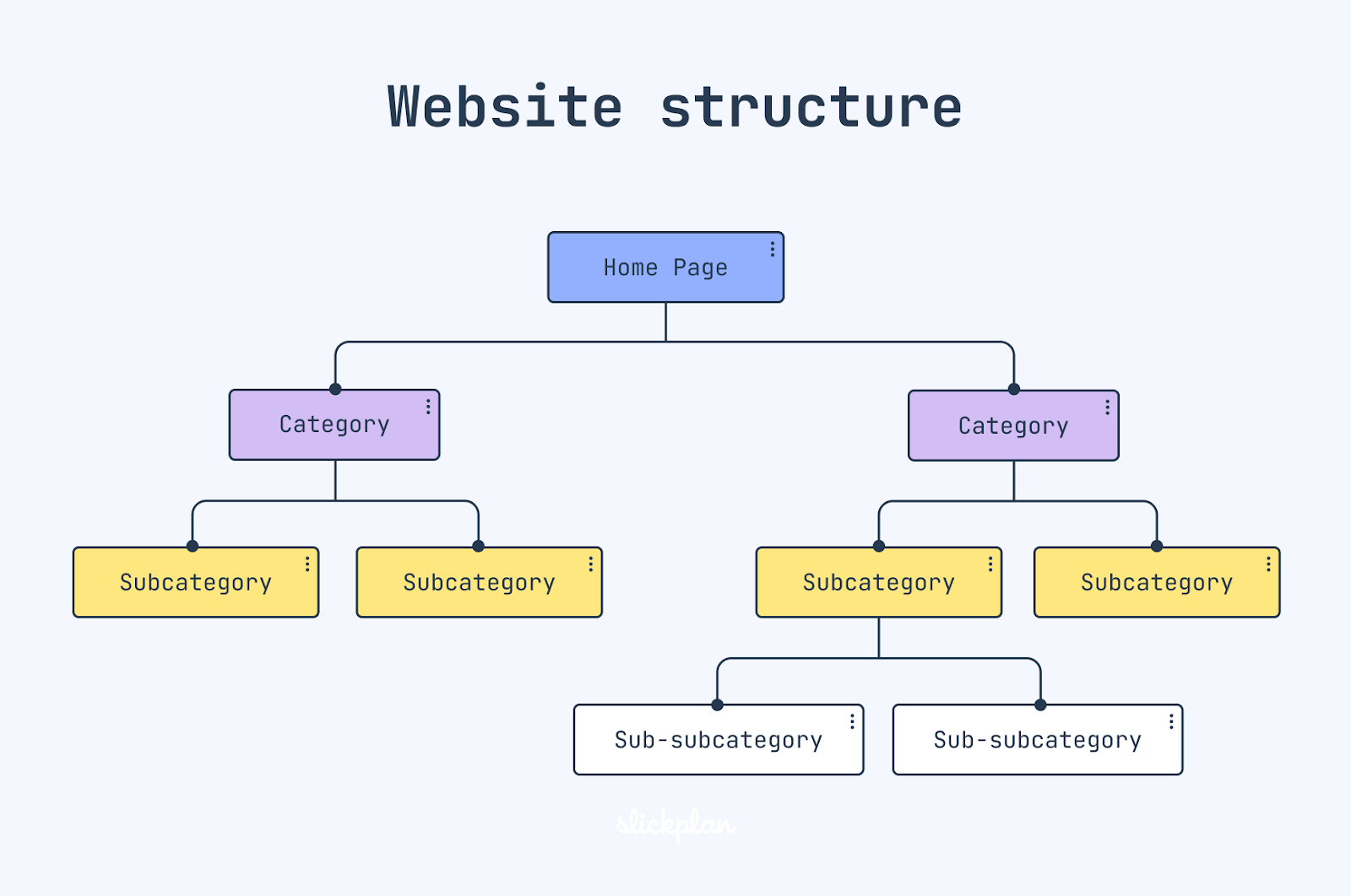 Website structure