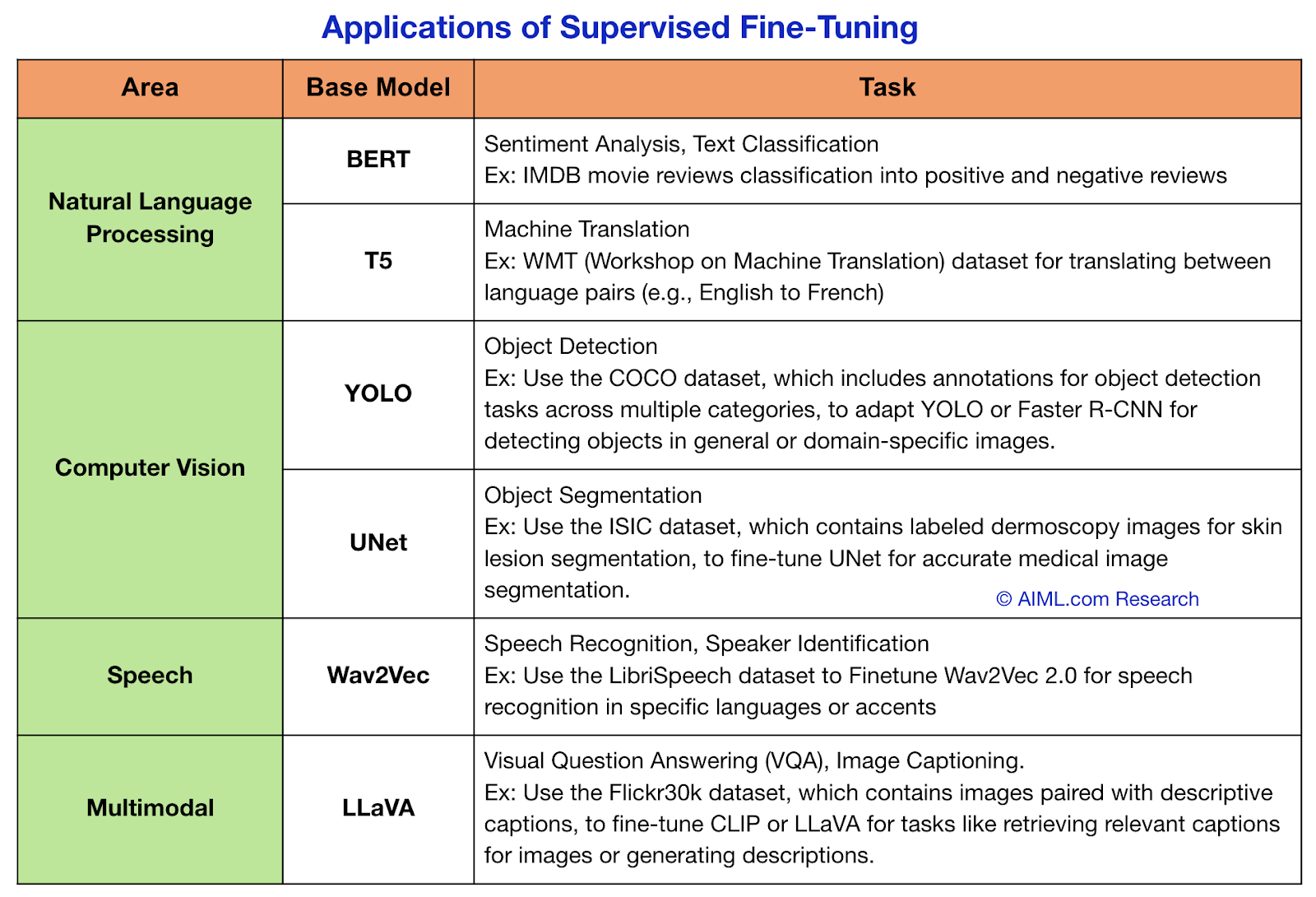 Application scenarios of supervised fine-tuning
