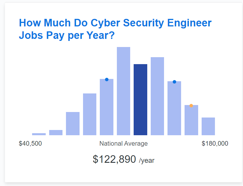 Cyber security engineer jobs salary preview. 