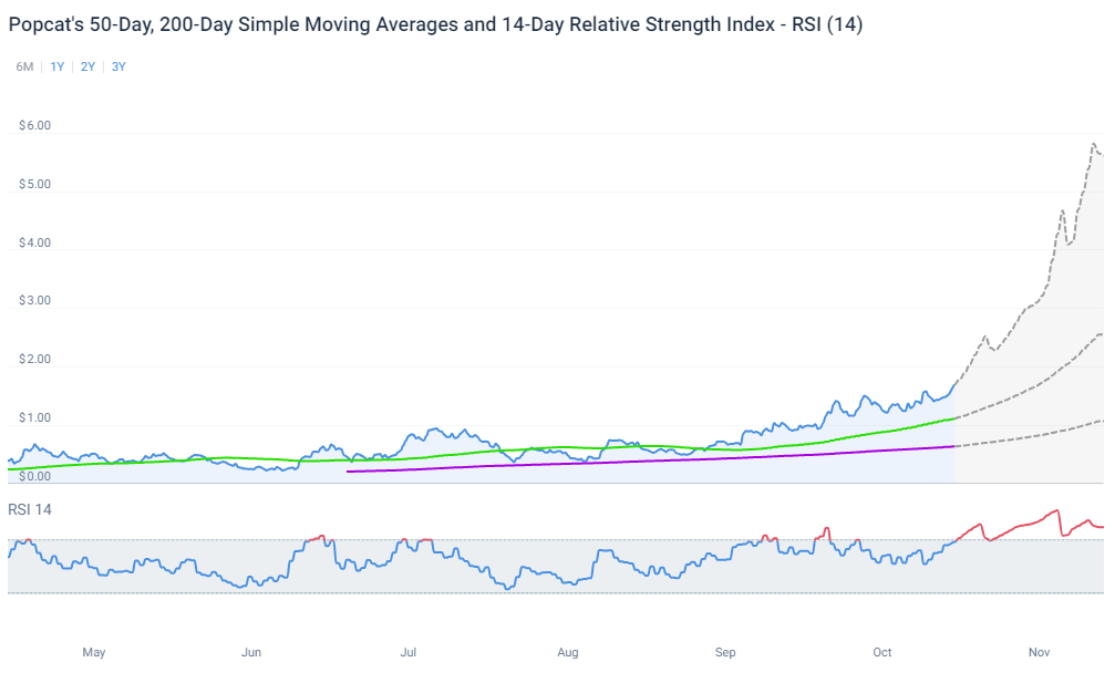 Popcat price prediction for 2024 and beyond - 2