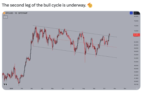 Second leg of bull cycle chart