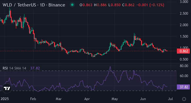 Chart WLD
