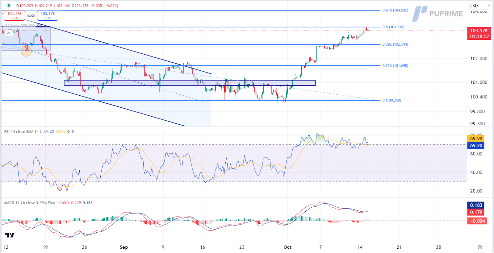 DXY 15/10/2204