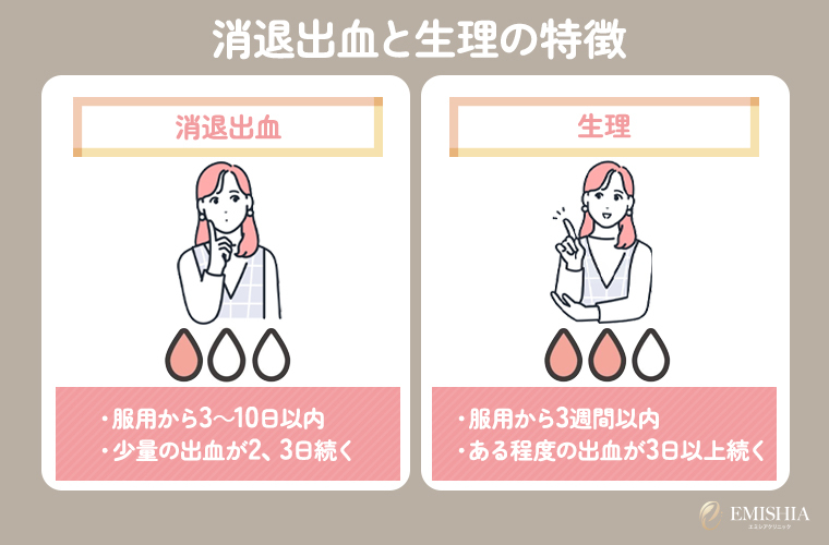 消退出血と生理の特徴