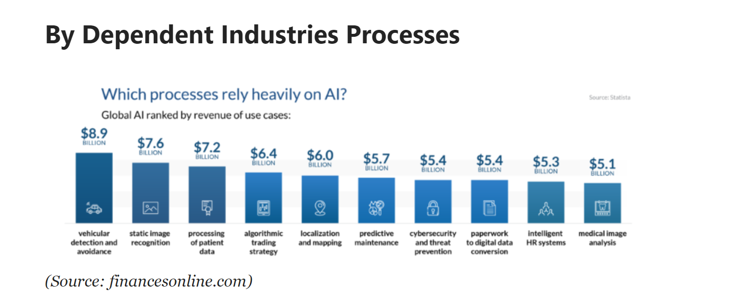 AI Industries