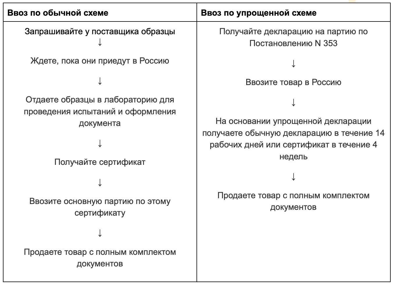 Продлен упрощенный порядок импорта из Китая: главное