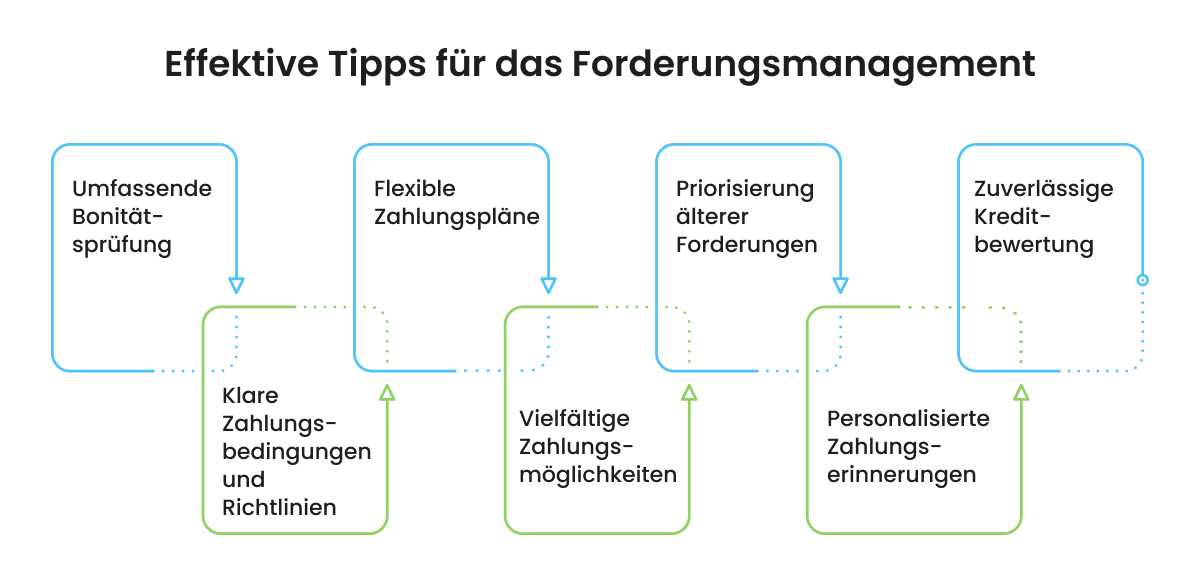 Tipps um Forderungsausfälle zu vermeiden