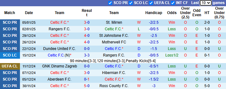 Thống Kê 10 Trận Đấu Gần Nhất Của Celtic