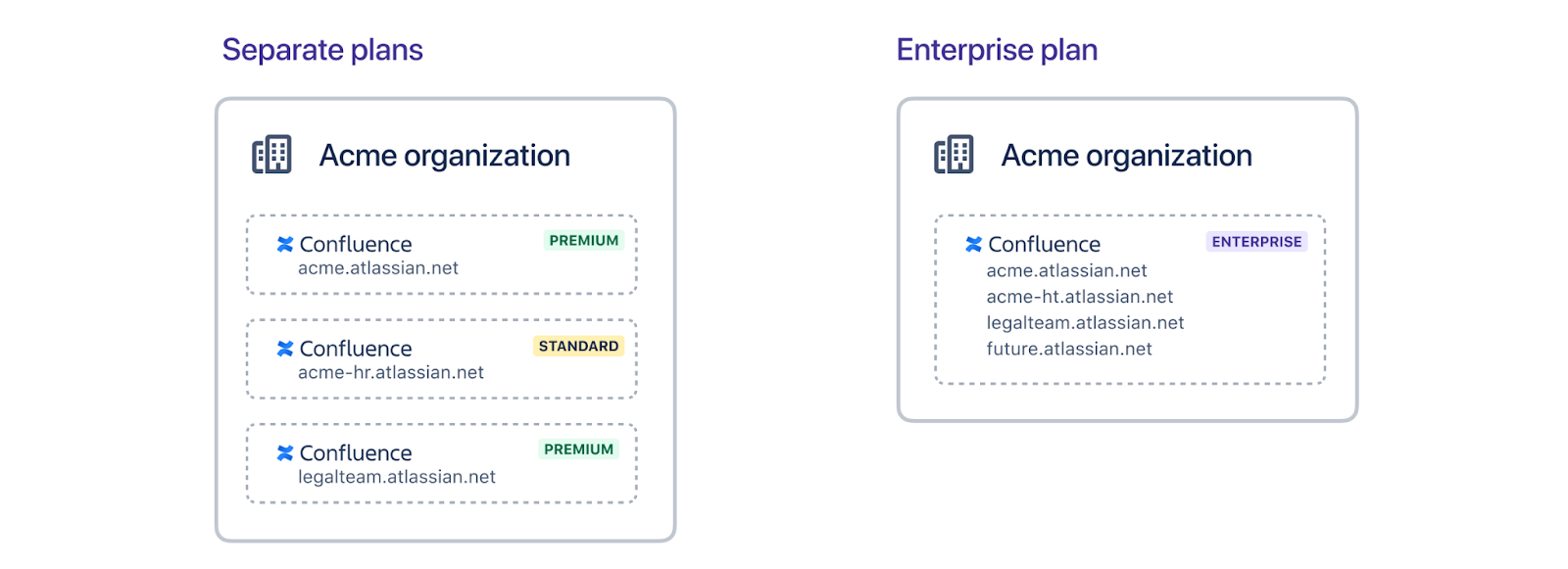 Graphic showing separate plans vs. an enterprise plan for an Atlassian instance