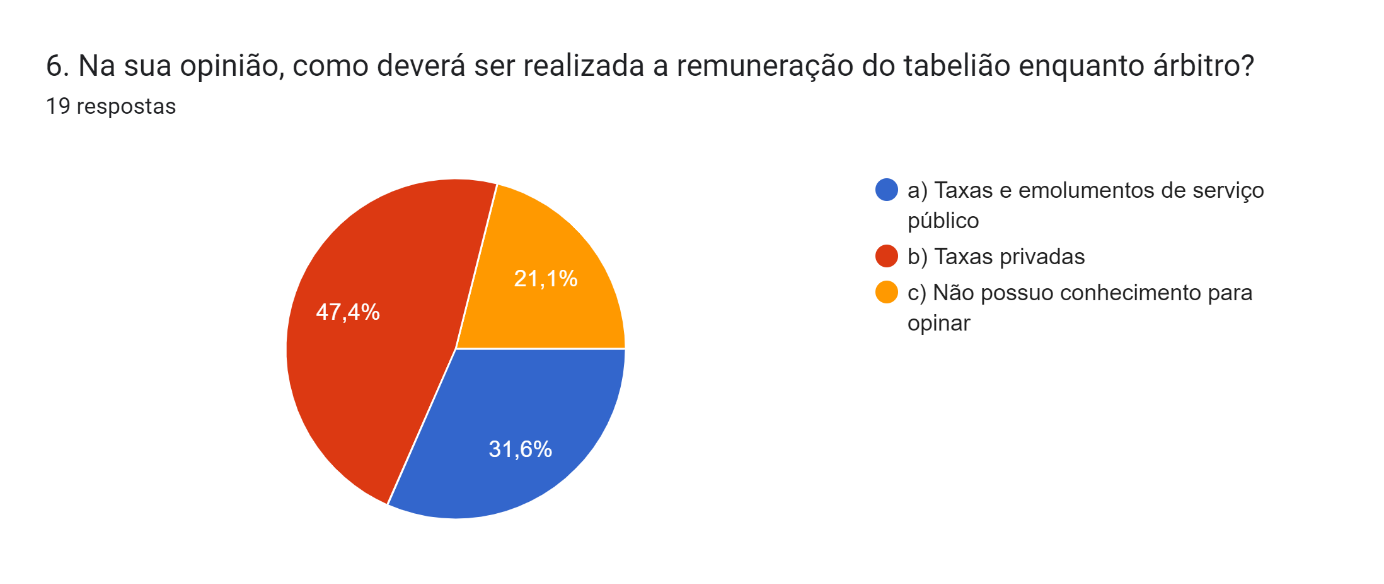 Gráfico de respostas do Formulários Google. Título da pergunta: 6. Na sua opinião, como deverá ser realizada a remuneração do tabelião enquanto árbitro?
. Número de respostas: 19 respostas.