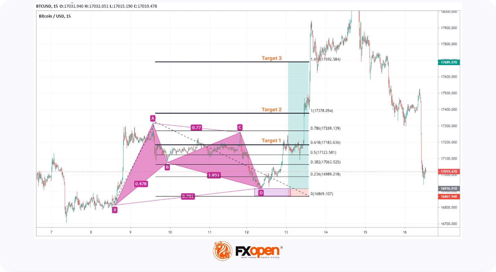 Mastering the Harmonic Bat Pattern