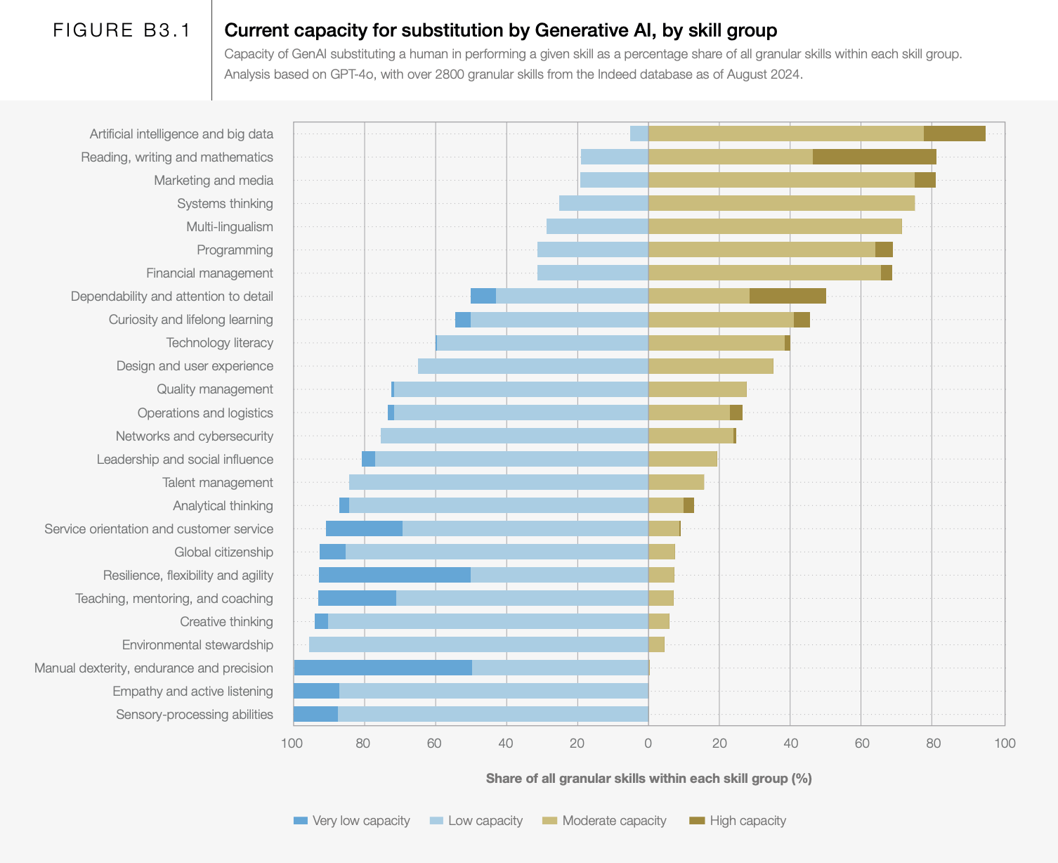 Table titled "Current capacity for substitution by Generative AI, by skill group" shows the likelihood of skills to be replaced or substituted by GenAI, from "Very low capacity," to "High capacity." Aritifical Intelligence and Big Data, and Reading, writing, and mathematics are on the "high capacity" side of the scale, while on the "very low capacity" we find Sensory-processing abilities and Empathy and active listening.