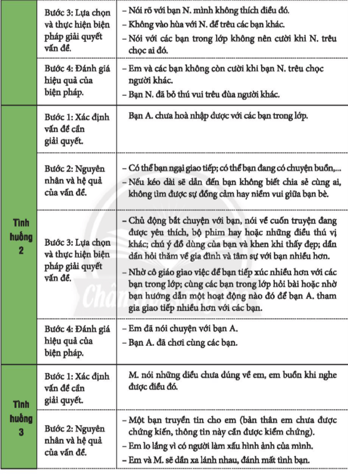 Nhiệm vụ 7: Giải quyết vấn đề nảy sinh trong mối quan hệ bạn bèHoạt động 1: Vận dụng các bước giải quyết vấn đề để giải quyết tình huống sau:Trả lời rút gọn:Hoạt động 2: Quan sát tranh và giữ đoán những tình huống có thể xảy ra. Đề xuất cách giải quyết vấn đề:Trả lời rút gọn:- Những tình huống có thể xảy ra trong bức tranh: Nhóm bạn đang bàn tán, nói xấu về bạn nữ. Nhóm bạn có thể kể tốt về bạn nữ. - Các giải quyết: Bạn nữ trên có thể tự nhiên đến hỏi: Mọi người nói chuyện gì tớ có thể biết được không? Hoặc mọi người đang nói gì về tớ đúng không?Nhiệm vụ 8: Ứng xử đúng mực với thầy côHoạt động 1: Chia sẻ những thuận lợi khó khăn khi thực hiện hoạt động trong chủ đề này.Trả lời rút gọn:- Thuận lợi:  em giao tiếp cởi mở với bạn bè hơn, tích cực tham gia các hoạt của lớp cùng các bạn và thầy cô. - Khó khăn: Em vẫn còn nóng giận khi giải quyết tình huống với bạn bè, thầy cô.Hoạt động 2: Với mỗi nội dung đánh giá, hãy xác định mức độ phù hợp nhất. Trả lời rút gọn:Học sinh tự đánh giá theo các tiêu chí.TTNội dung đánh giáĐúngGần đúngChưa đúng1Em đã chủ động giao tiếp với các thầy cô, các bạn trong lớp, trong trường. x  2Em biết cách để xây dựng và giữ gìn mối quan hệ với thầy cô, bạn bè. x 3Em biết cách lắng nghe và duy trì cuộc nói chuyện, x 4Em có thể nhận diện một số vấn đề nảy sinh trong mối quan hệ ở trường. x 5Em biết cách giải quyết vấn đề trong mối quan hệ với bạn bè.x  Nhiệm vụ 9 : Sưu tầm danh ngôn về tình bạn, tình thầy trò