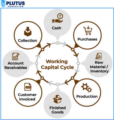 components of working capital management