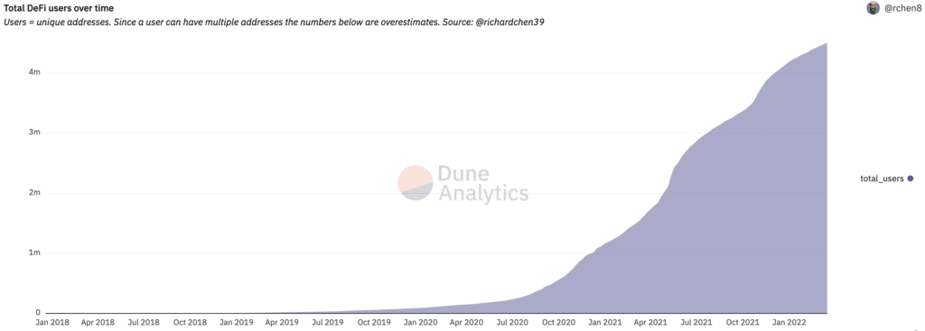 Nombres d'utilisateurs DeFi sur la blockchain ethereum