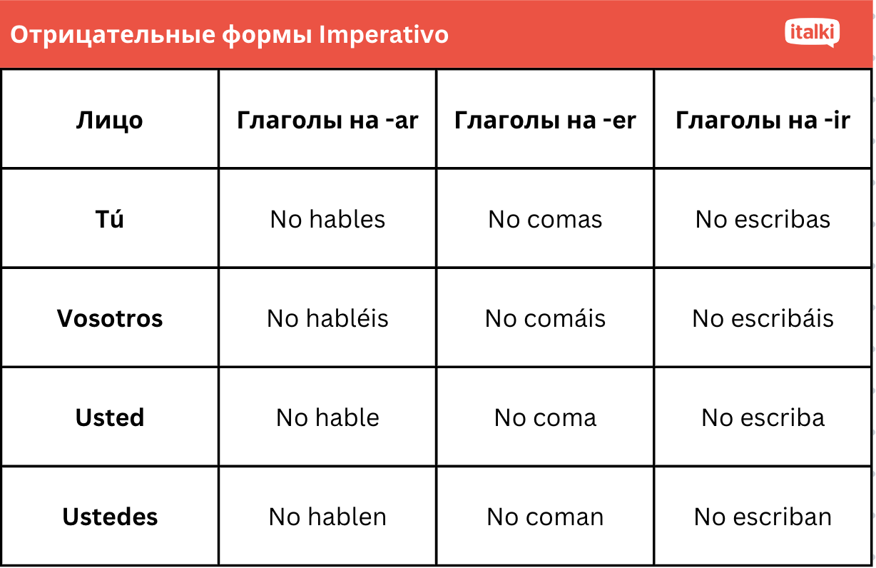 Отрицательные формы Imperativo - Испанский | italki