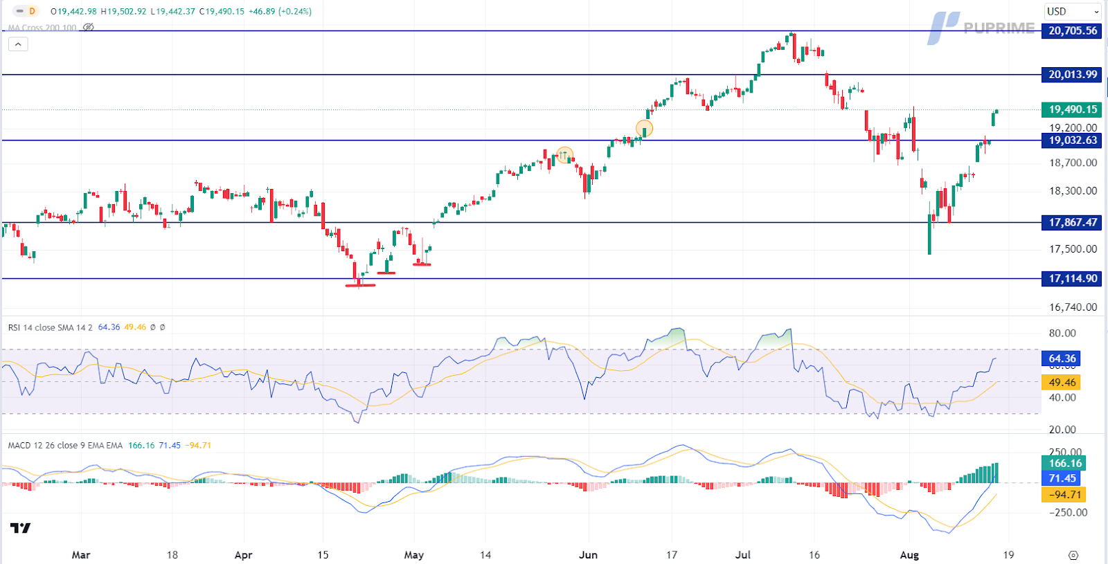 NASDAQ price chart 16 August 2024