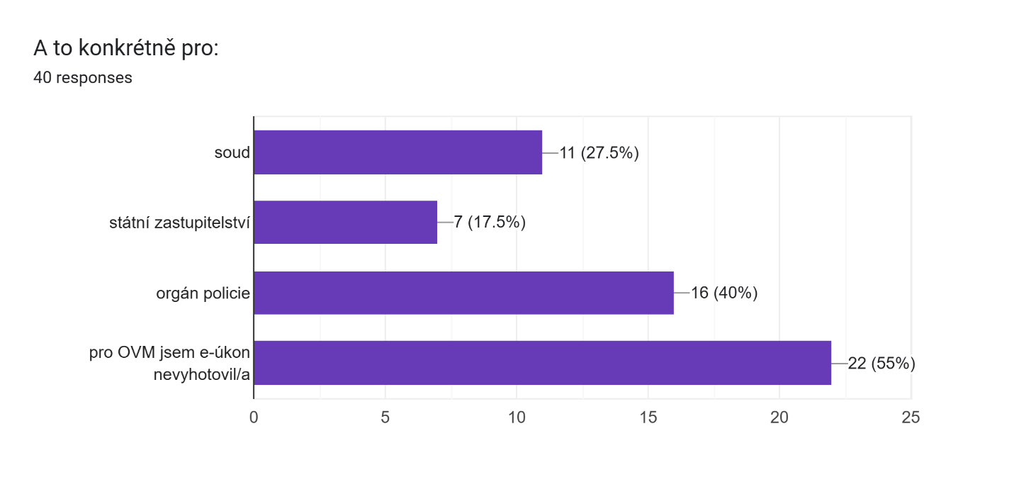 Forms response chart. Question title: A to konkrétně pro:. Number of responses: 40 responses.