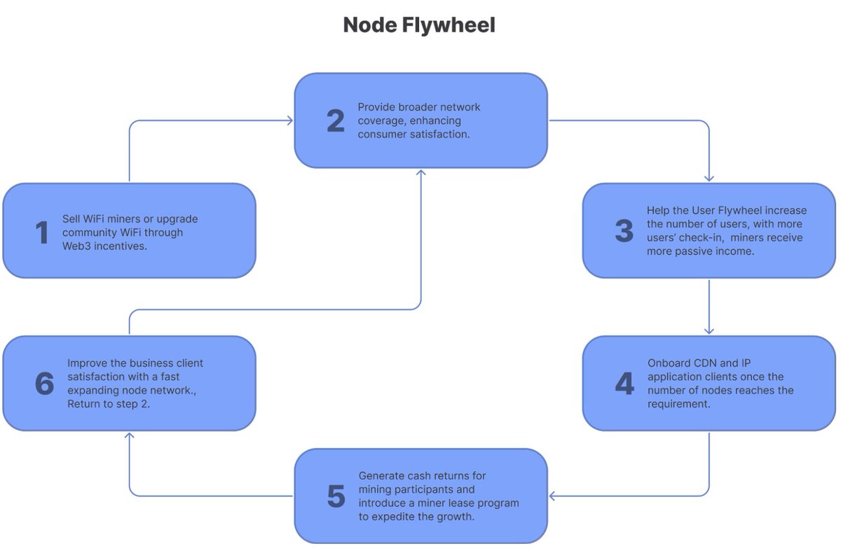 Node Flywheel Process