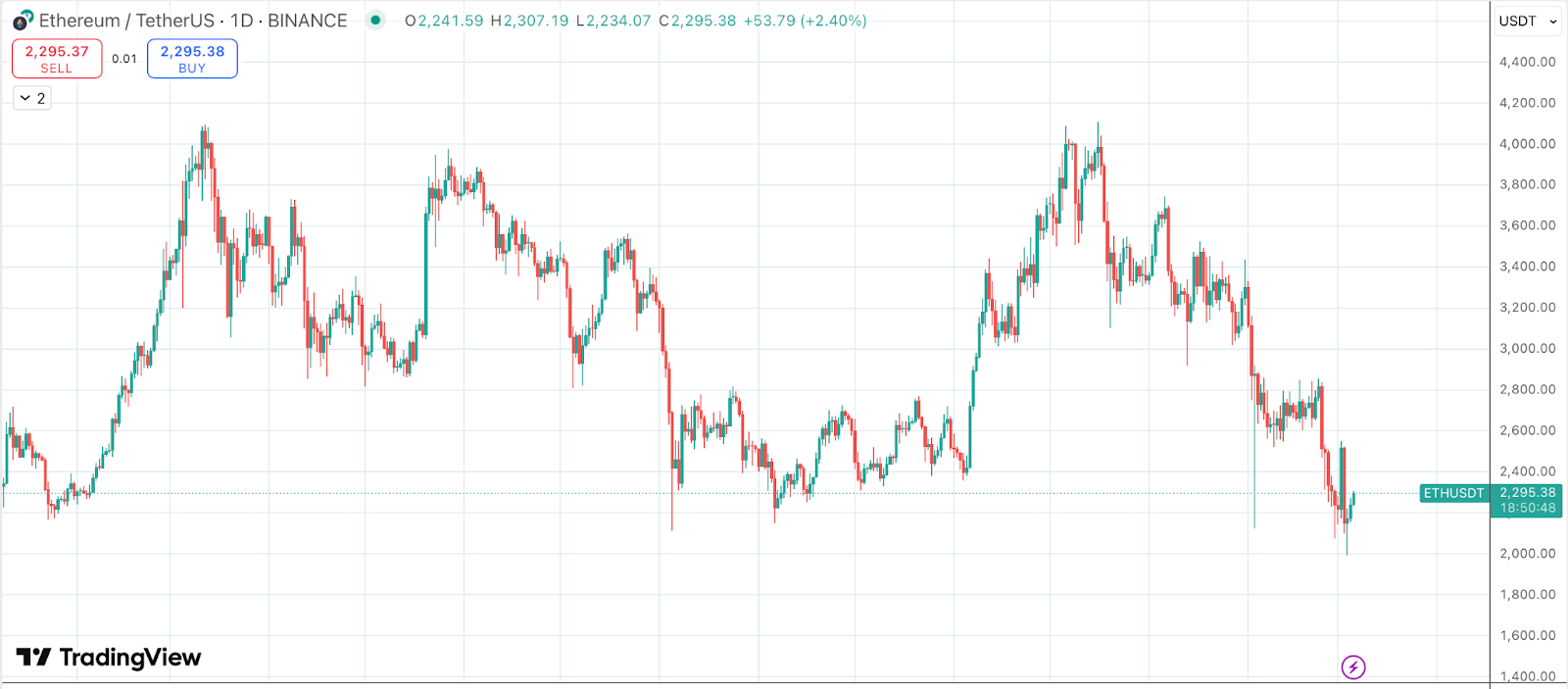 ETHUSDT Daily timeframe
