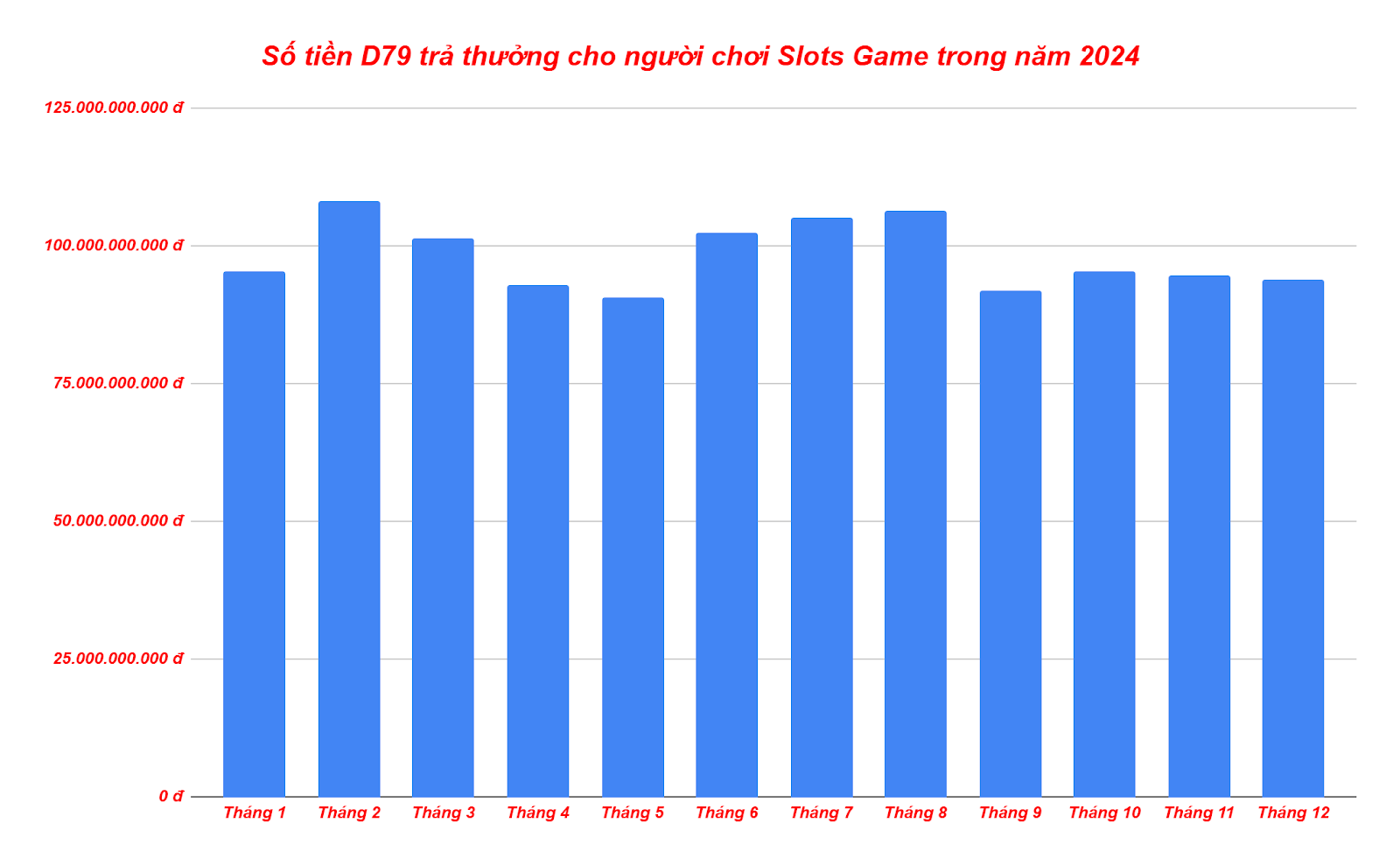 Biểu đồ thể hiện số tiền mỗi tháng trong năm 2024 nhà cái D79 chi trả cho người chơi Slot Game