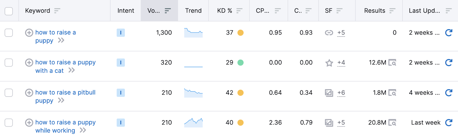 https://www.semrush.com/blog/keyword-research-with-semrush-keyword-magic/