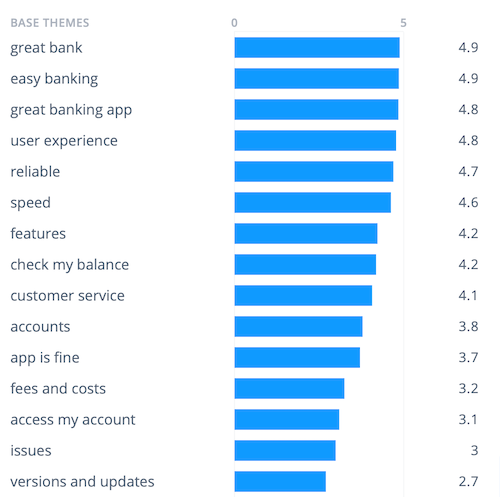 Here we can see that the feedback with the highest scores mention a great user experience, reliability, and speed. In contrast, the lowest scoring feedback is from users having issues with app updates.