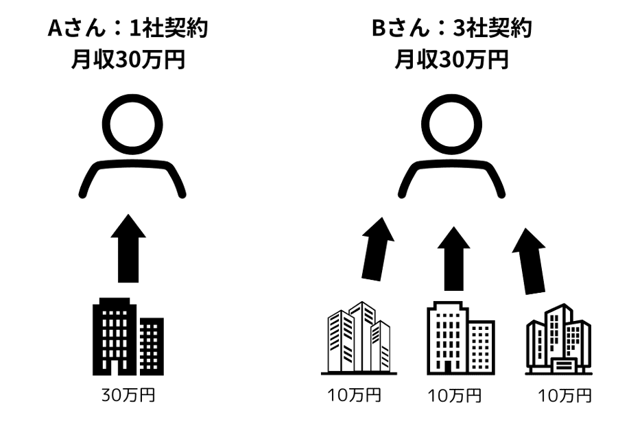 継続案件を複数獲得しリスク分散する