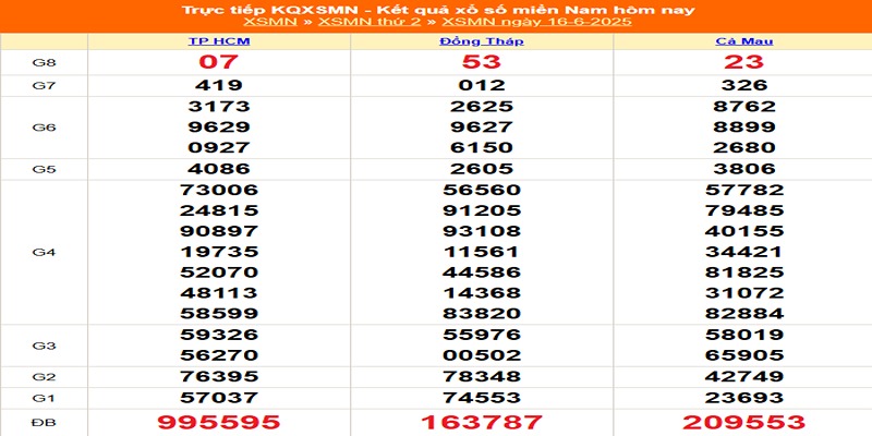 xổ số miền nam 16/06/2025