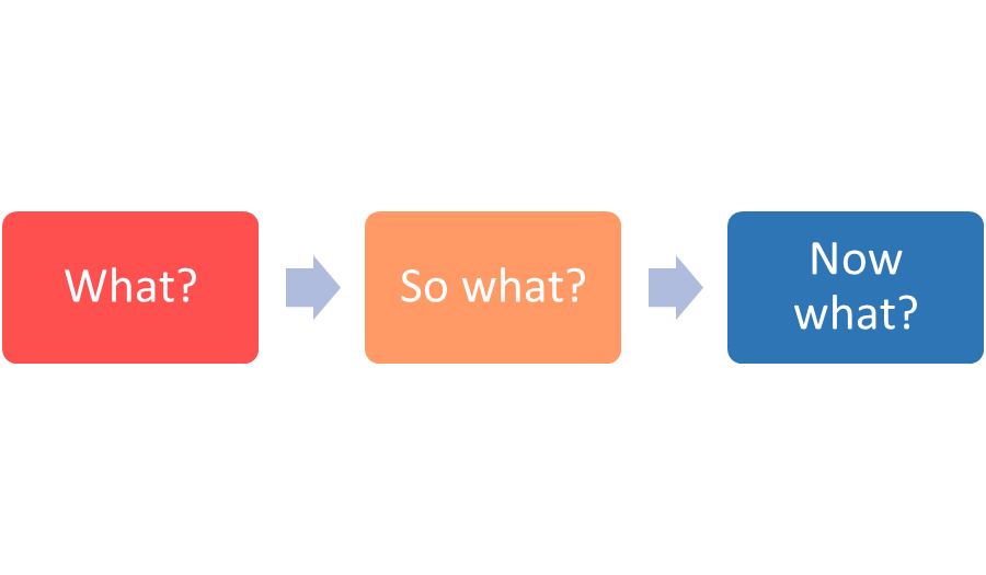 Diagram of the three phases of reflection. 'What?' leads to 'So what?', which leads to 'Now what?'