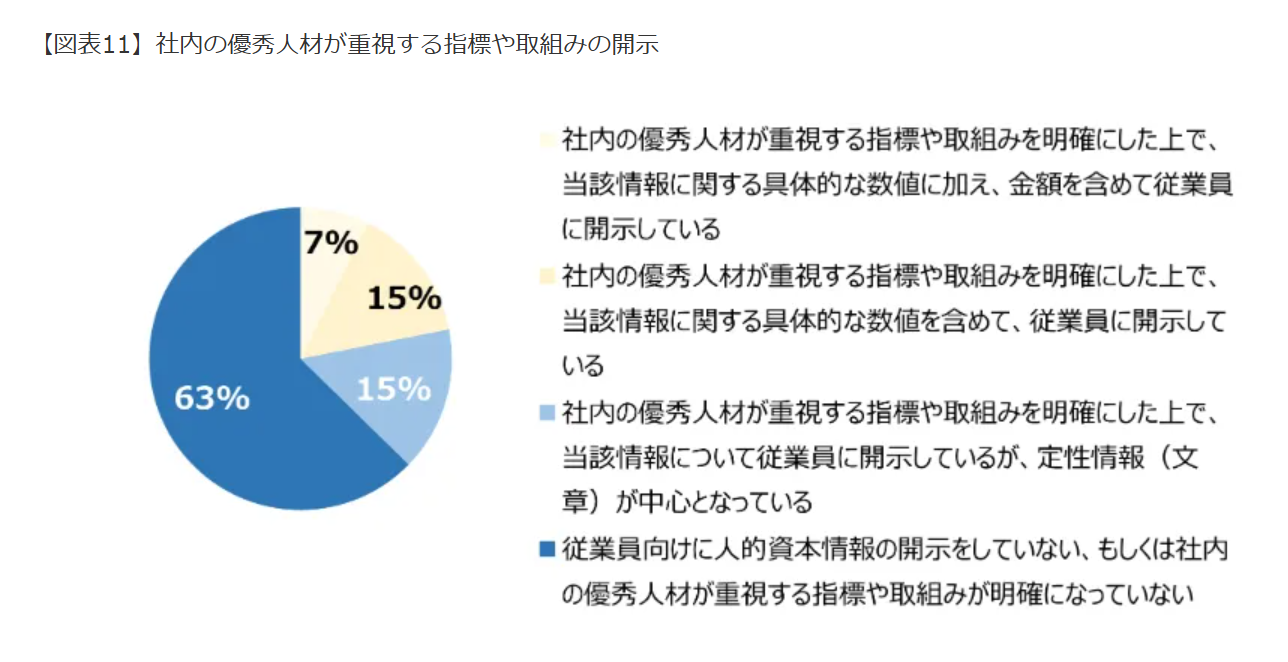 HR総研「人的資本調査2023（取組みの開示）