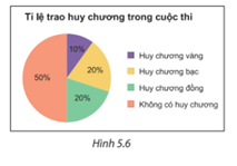 BÀI 18. BIỂU ĐỒ HÌNH QUẠT TRÒN1. ĐỌC VÀ MÔ TẢ BIỂU ĐỒ HÌNH QUẠT TRÒNBài 1: Từ biểu đồ Hình 5.4, em hãy lập bảng thống kê tỉ lệ các nguyên nhân gây tai nạn thương tích ở trẻ em Việt Nam.Đáp án chuẩn: Nguyên nhân Tỉ lệ (%)Đuối nước48Tai nạn giao thông28Ngã2Ngộ độc2Thương tích khác20Tổng100% Bài 2: Biểu đồ Hình 5.6 cho biết tỉ lệ thí sinh được trao huy chương các loại trong một cuộc thi. Em hãy cho biết:a) Hai loại huy chương nào có cùng tỉ lệ thí sinh được trao?b) Số thí sinh không có huy chương chiếm tỉ lệ bao nhiêu phần trăm? Em có nhận xét gì về phần hình quạt biểu diễn tỉ lệ này?Đáp án chuẩn: a) Huy chương bạc và huy chương đồng bằng nhaub) Chiếm 50%, biểu diễn nó bằng nửa hình tròn.Bài 2: Biểu đồ Hình 5.7 cho biết tỉ lệ các loại kem bản được trong một ngày của một cửa hàng kem.a) Em hãy chỉ ra các thành phần của biểu đồ trên.b) Trong biểu đồ trên, hình tròn được chia thành mấy hình quạt, mỗi hình quạt biểu diễn số liệu nào?c) Em hãy lập bảng thống kê tỉ lệ các loại kem bán được trong một ngày của cửa hàng.Đáp án chuẩn: a) Thành phần: + Tiêu đề.+ Phần chú giải+ Phần hình tròn biểu diễnb) Hình tròn được chia thành 4 hình quạt.c)Loại kemĐậu xanhỐc quếSô cô laSữa dừaTỉ lệ 16,7%25%33,3%25% 2. BIỂU DIỄN DỮ LIỆU VÀO BIỂU ĐỒ HÌNH QUẠT TRÒNBài 1: Bảng sau cho biết tỉ lệ các bạn trong trường dự đoán đội vô địch giải bóng đá học sinh khối 7.Hãy hoàn thiện biểu đồ Hình 5.10 vào vở để biểu diễn bảng thống kê này. Đáp án chuẩn: Bài 2: Bảng số liệu sau cho biết tỉ lệ áo đồng phục theo kích cỡ của các bạn học sinh lớp 7A.Hãy hoàn thiện biểu đồ Hình 5.13 vào VỞ để biểu diễn bảng thống kê này.Đáp án chuẩn: 3. PHÂN TÍCH DỮ LIỆU TRONG BIỂU ĐỒ HÌNH QUẠT TRÒNBài 1: Cho biểu đồ Hình 5.15.a) Hãy liệt kê ba nguồn điện chủ yếu của Việt Nam năm 2019.b) Biết sản lượng điện của Việt Nam năm 2019 là 240,1.109 kWh. Em hãy cho biết trong năm này Việt Nam đã nhập khẩu bao nhiêu kWh điện.Đáp án chuẩn: a) Thủy điện, điện than, điện khí.b) 3,4.109 (kWh).Bài 2: Dựa vào biểu đồ Hình 5.16, em hãy cho biết trong 200 học sinh khối 7 của trường đó có khoảng bao nhiêu bạn thích đọc sách hoặc nghe nhạc trong thời gian rảnh rỗi.Đáp án chuẩn: 50 học sinh thích đọc sách và 40 học sinh thích nghe nhạcBài 3: Cho biểu đồ Hình 5.17.Đáp án chuẩn: Em đồng ý với kiến của bạn Vuông. BÀI TẬP CUỐI SGK