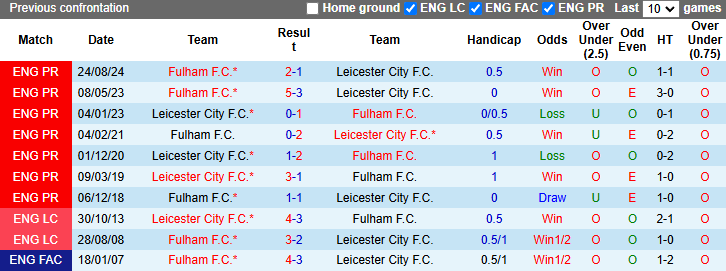 Lịch sử đối đầu Leicester City vs Fulham