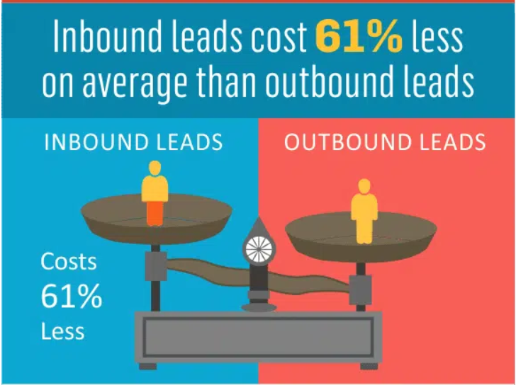 Inbound Lead Gen Vs Outbound Lead Gen