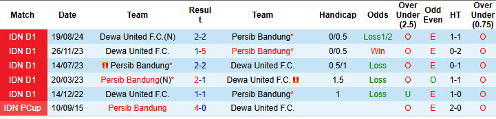 Lịch sử đối đầu Persib Bandung vs Dewa United