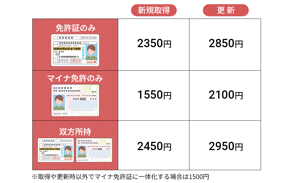 マイナ免許証と免許証の料金