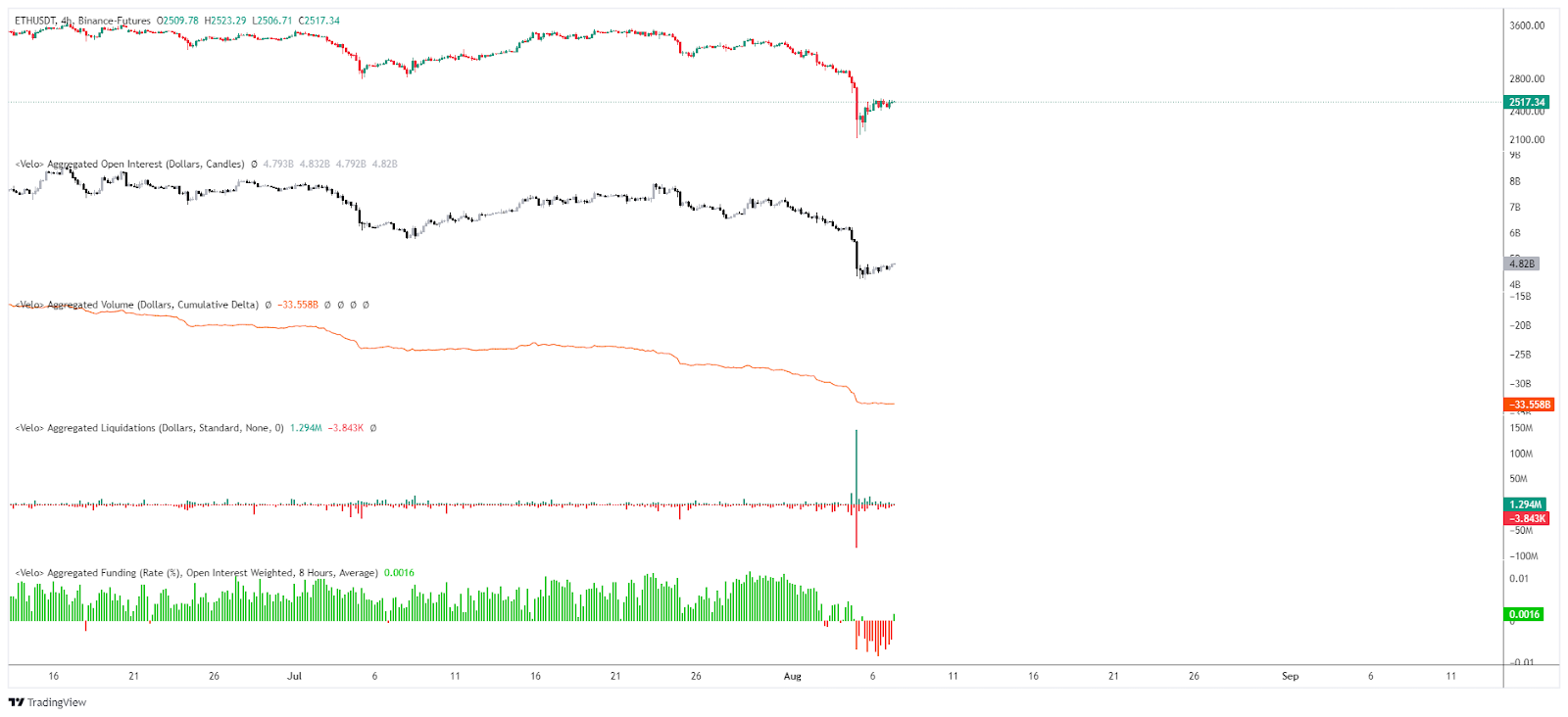 Open Interest / Liquidations & Funding rate ETH/USDT