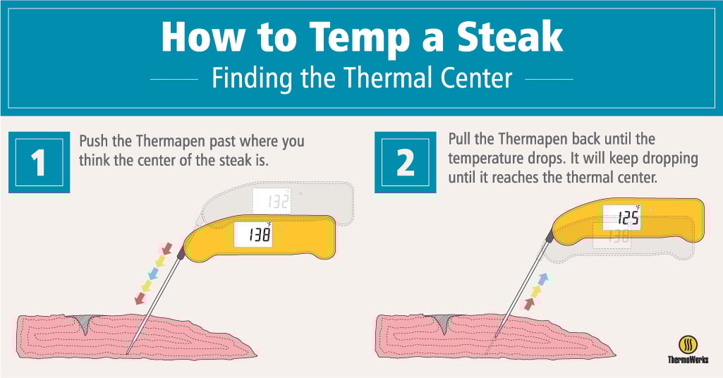 How to Graphic showing Thermapen ONE temping a steak
