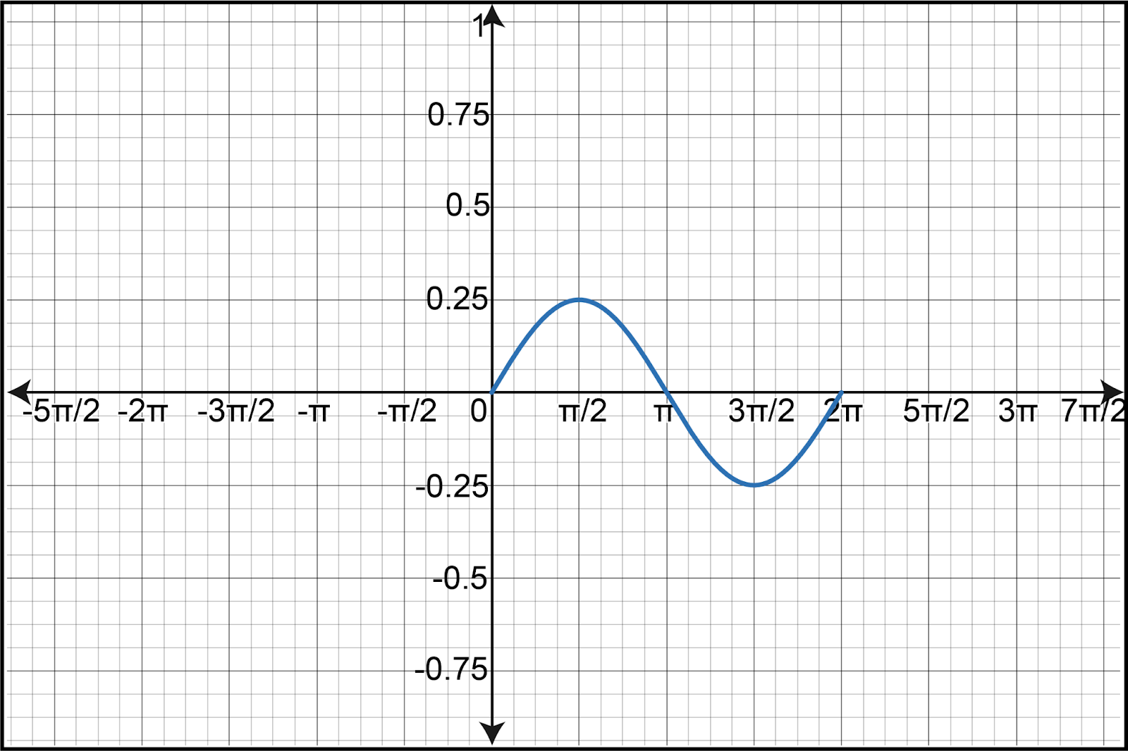 Graph depicting a sine wave with a smaller amplitude, showing phase shift.