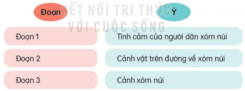 BÀI ÔN TẬP GIỮA HỌC KÌ 2 (P1)TIẾT 1 - 2Câu 1: Chọn và nêu nội dung của 3 bài trong số các bài dưới đây:Giải nhanh:Cóc kiện trời: Câu chuyện kể về sự quyết tâm, kiên trì trong cuộc đấu tranh mưu trí, gan dạ của Cóc và các loài vật khác nhằm chống lại việc Trời làm hạn hán. Lời kêu gọi toàn quốc tập thể dục: Bài viết đề cao vai trò, sự cần thiết của sức khoẻ, lợi ích của việc tập thể dục và lời kêu gọi toàn dân tập thể dục của chủ tịch Hồ Chí Minh.Tay trái tay phải: Câu chuyện kể về những trải nghiệm của tay phải khi phải làm tất cả các công việc một mình mà không có sự hỗ trợ của tay trái. Từ đó nhắn nhủ chúng ta: Mỗi người đều có vai trò và trách nhiệm riêng, ai cũng quan trọng, không ai là vô dụng. Câu 2: Đọc một trong những bài trên và trả lời câu hỏi.Giải nhanh: Đọc bài  Cóc kiện trời