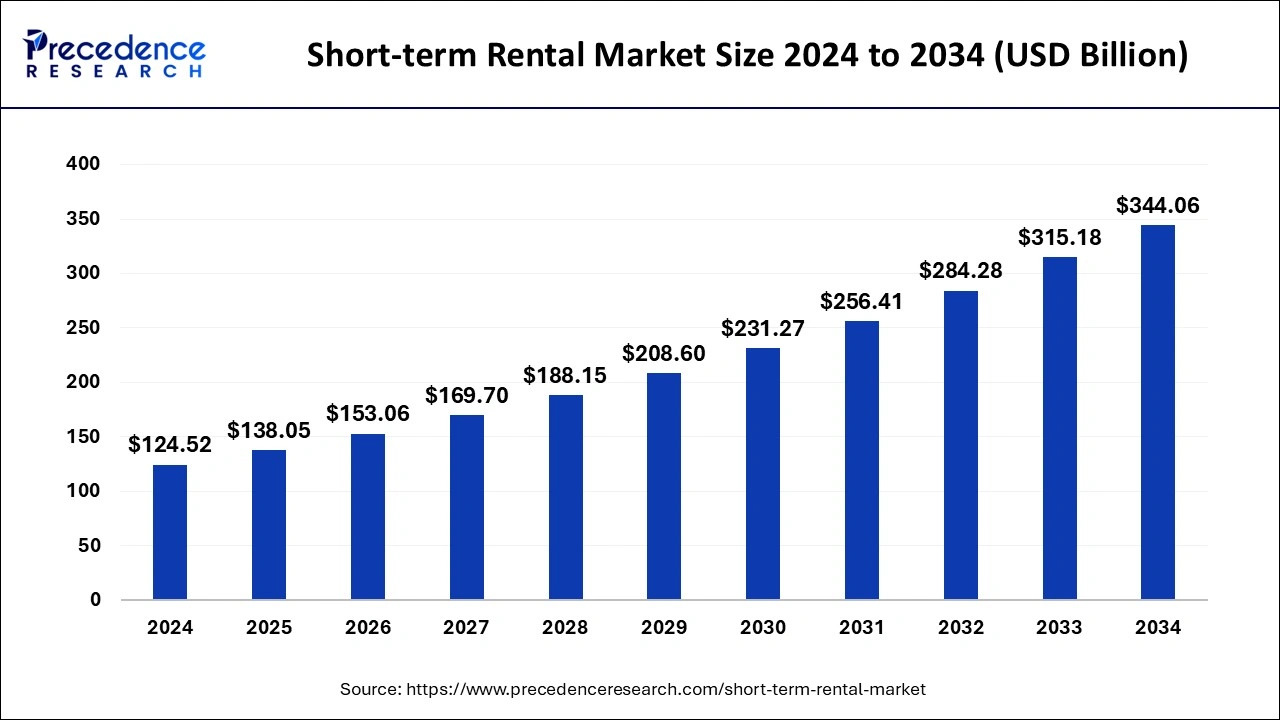 short term rental market size