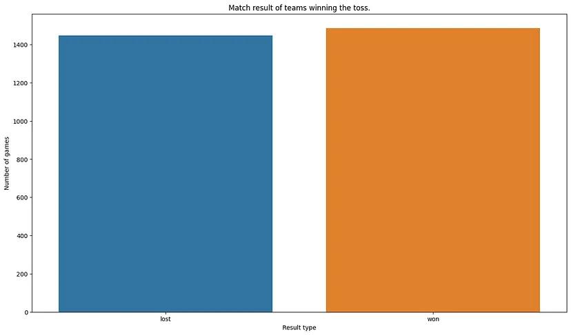 Results of teams winning the toss. Source: medium.com