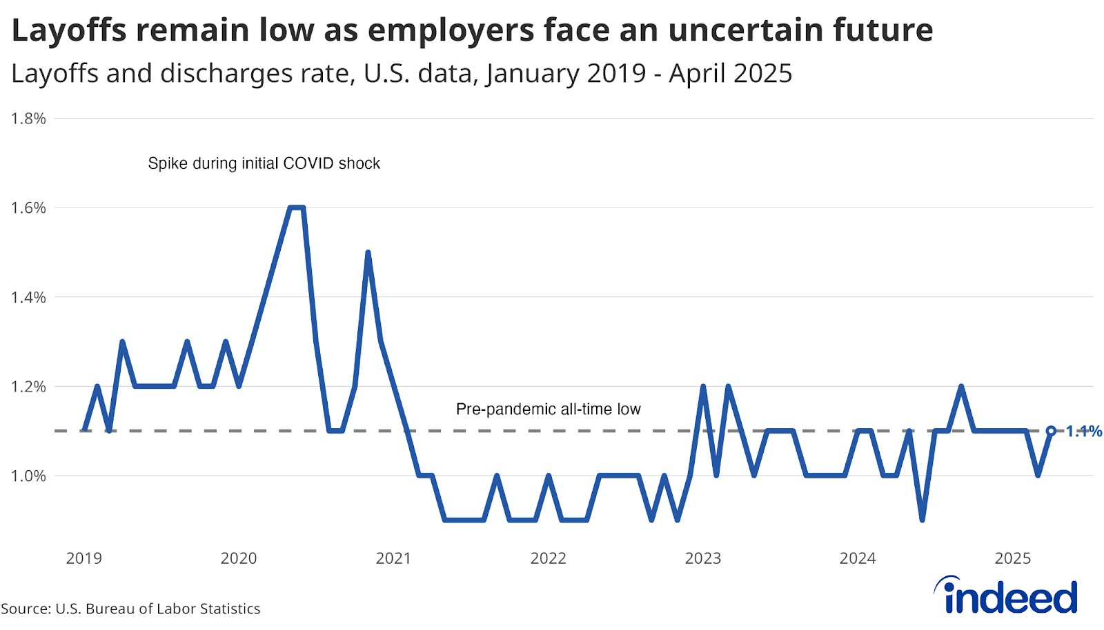 A line graph titled “Layoffs remain low as employers face an uncertain future.” The graph covers data from January 2019 to April 2025. The most recent data show the quits rate is at its pre-pandemic all-time low.