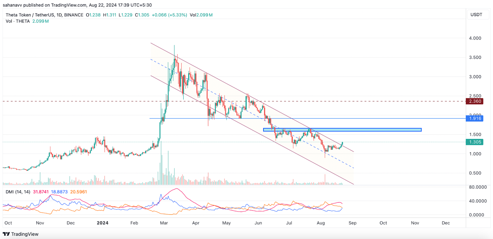 นี่คือสิ่งต่อไปสำหรับ Altcoins เหล่านี้: ราคา FTM, RENDER และ THETA ตั้งเป้าไว้ที่การปิดรายเดือนแบบกระทิง