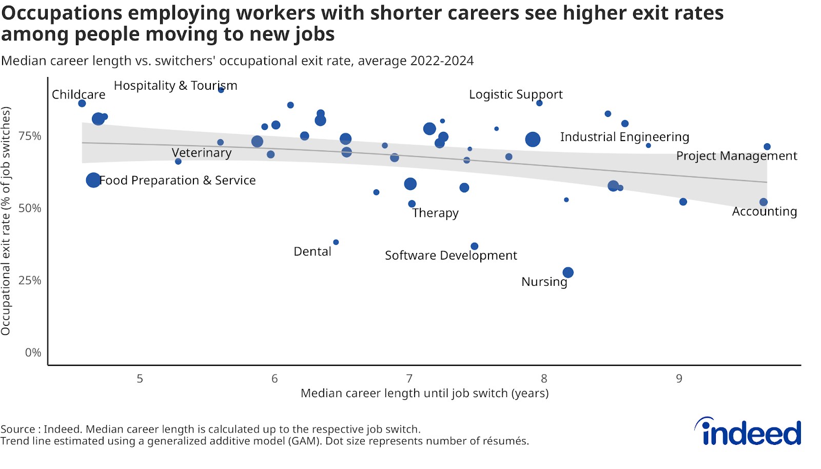 Scatterplot titled “Occupations employing workers with shorter careers see higher exit rates among people moving to new jobs” shows a slightly negative relationship between the median career length communicated on the resume up to the measured switch, and the share of individuals who switched jobs in the years 2022-2024 by leaving their previous occupation.