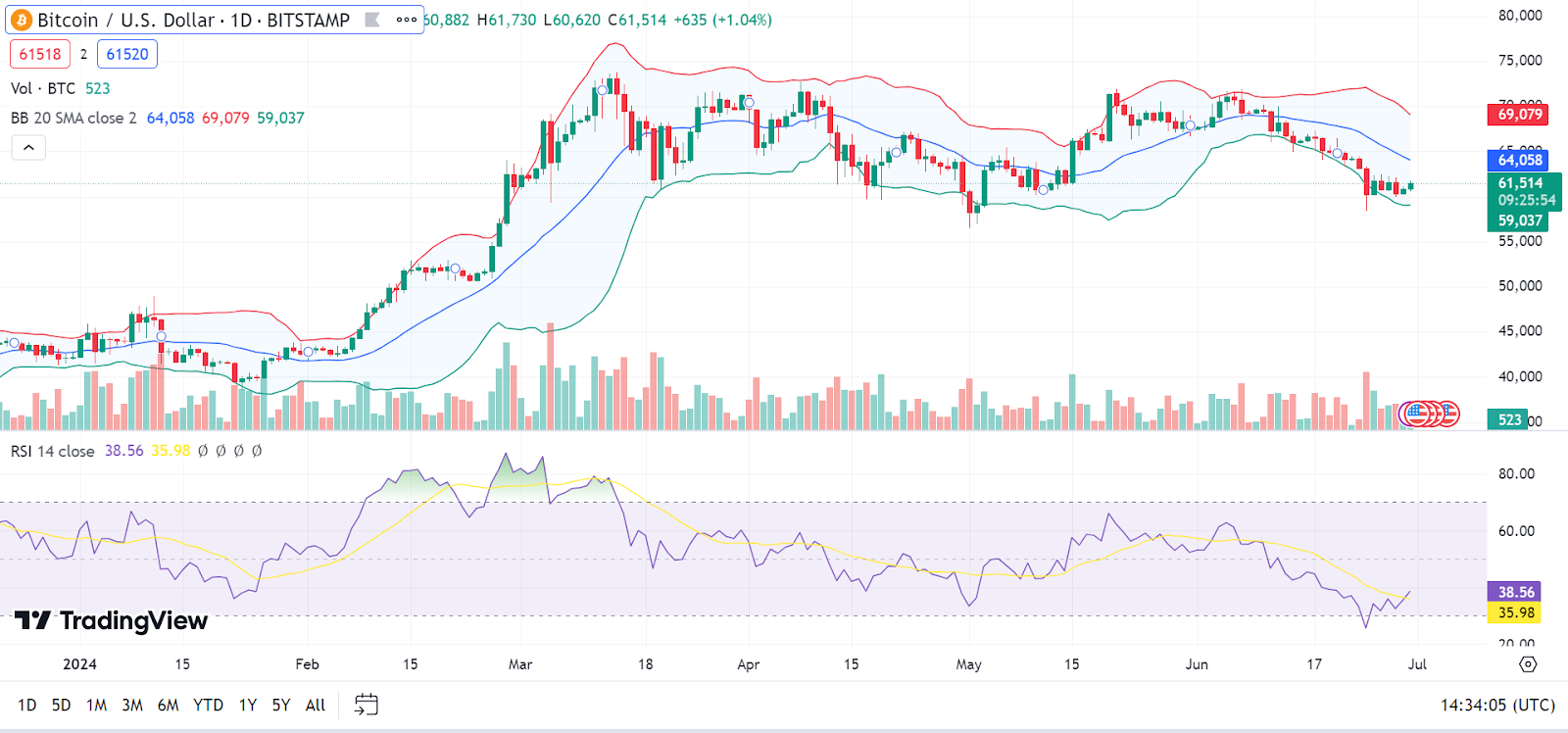 Bitcoin price chart on TradingView with Bollinger Bands and RSI indicators showing market trends and price movements.