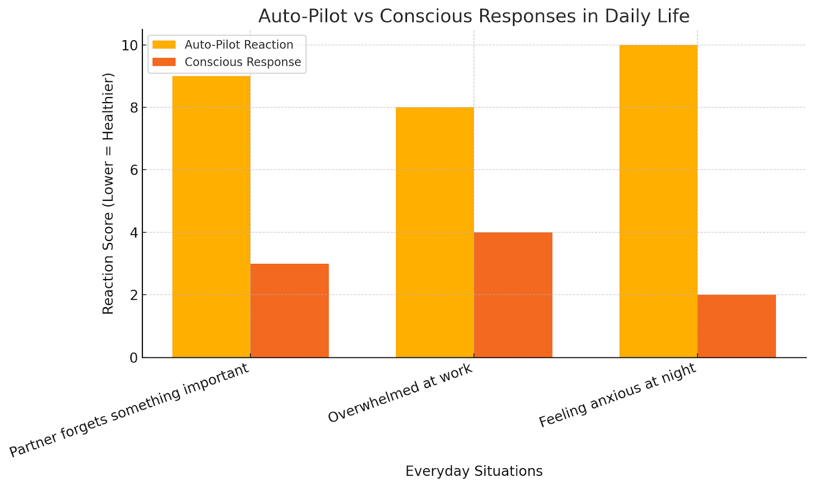 Chart comparing auto-pilot vs conscious responses in daily emotional situations.