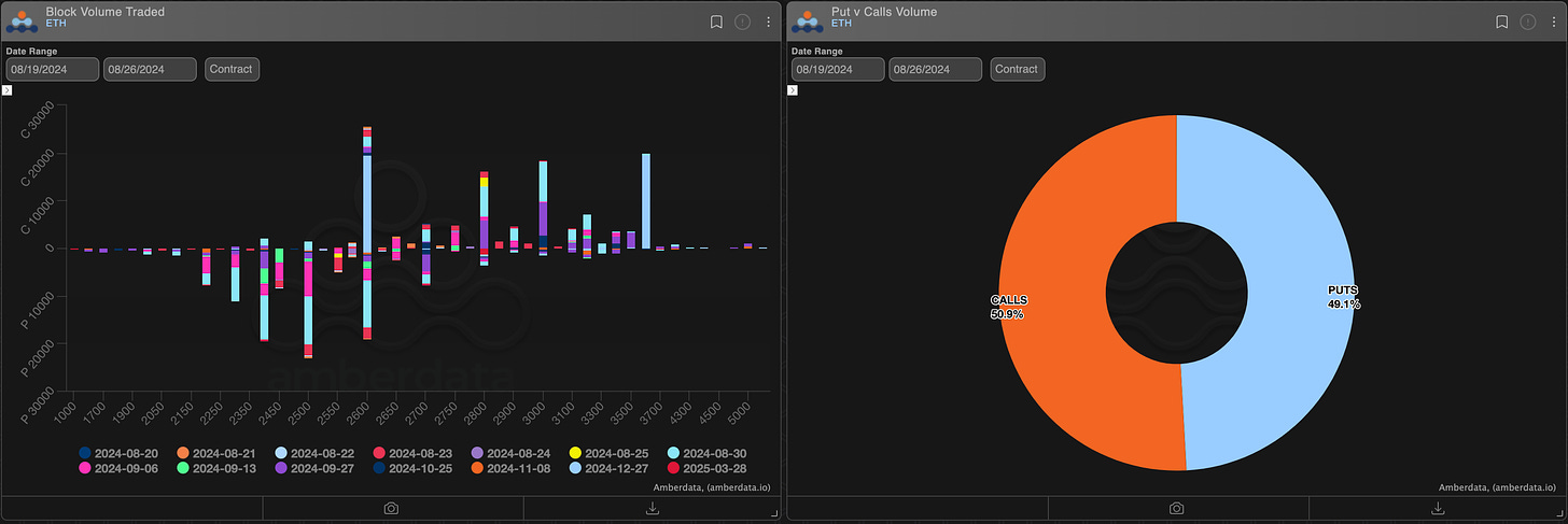 AD Derivatives block volume traded and puts vs calls volume ETH