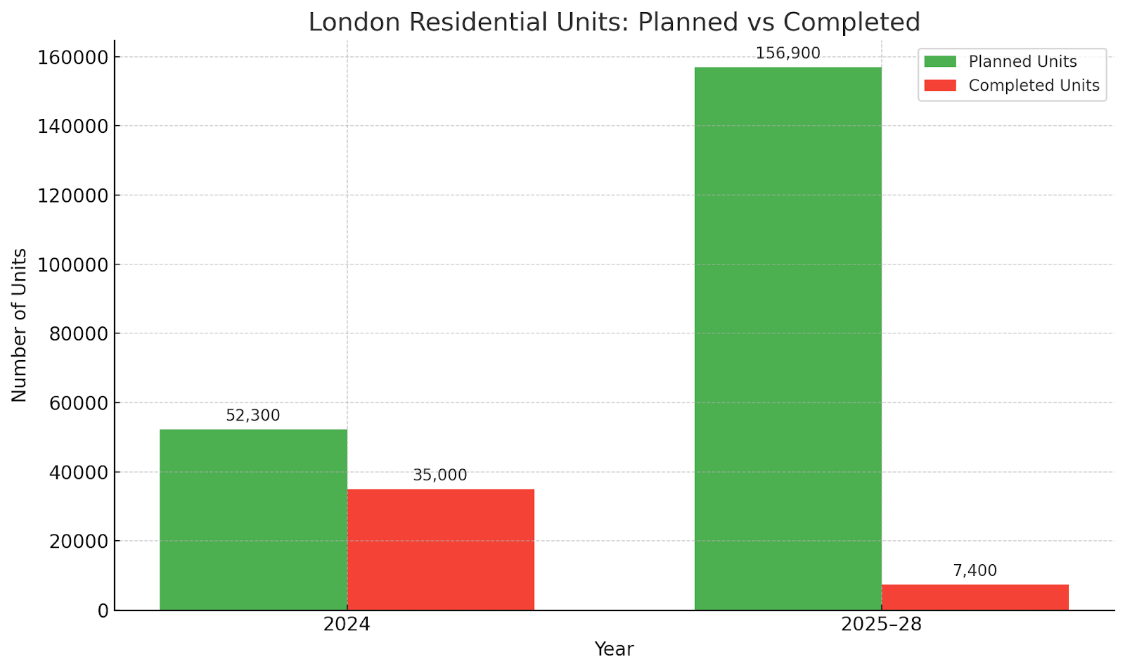 Grouped bar chart showing London’s residential planned vs completed units in 2024 and 2025–2028 period.
